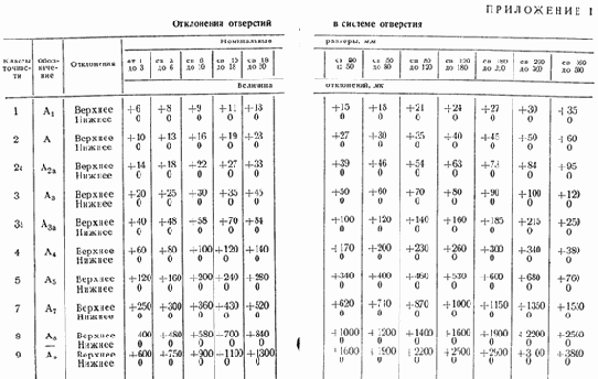 Приложения